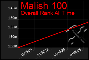 Total Graph of Malish 100