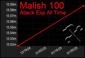 Total Graph of Malish 100