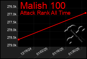 Total Graph of Malish 100