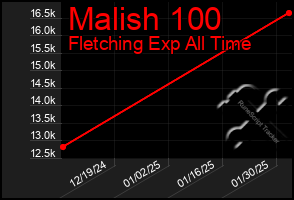 Total Graph of Malish 100