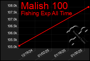 Total Graph of Malish 100