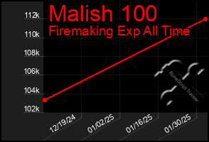 Total Graph of Malish 100