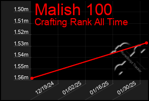 Total Graph of Malish 100