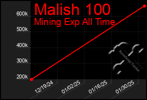 Total Graph of Malish 100