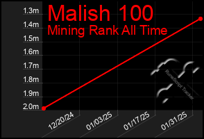 Total Graph of Malish 100