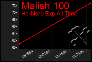 Total Graph of Malish 100