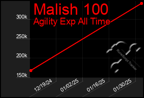 Total Graph of Malish 100