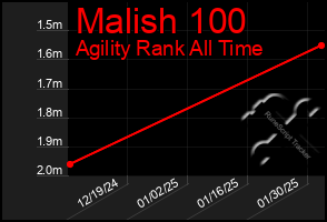 Total Graph of Malish 100