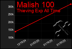 Total Graph of Malish 100