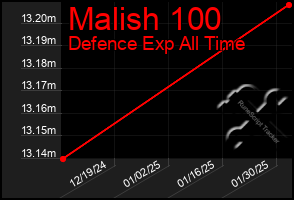 Total Graph of Malish 100