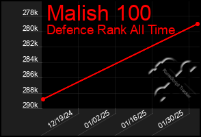 Total Graph of Malish 100