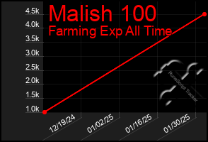 Total Graph of Malish 100