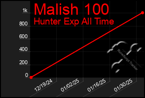 Total Graph of Malish 100