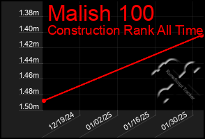 Total Graph of Malish 100