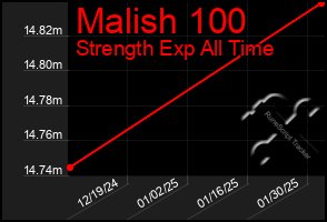 Total Graph of Malish 100