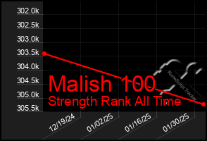 Total Graph of Malish 100