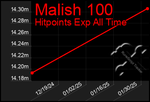 Total Graph of Malish 100