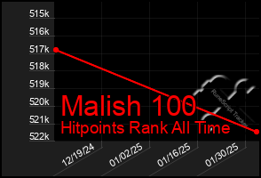 Total Graph of Malish 100