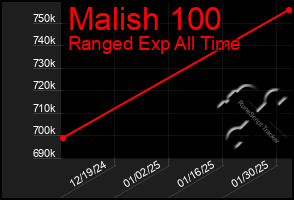 Total Graph of Malish 100