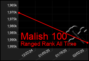 Total Graph of Malish 100