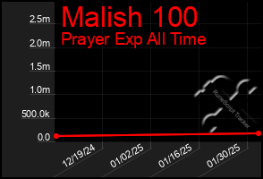 Total Graph of Malish 100