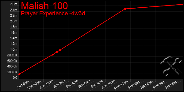 Last 31 Days Graph of Malish 100