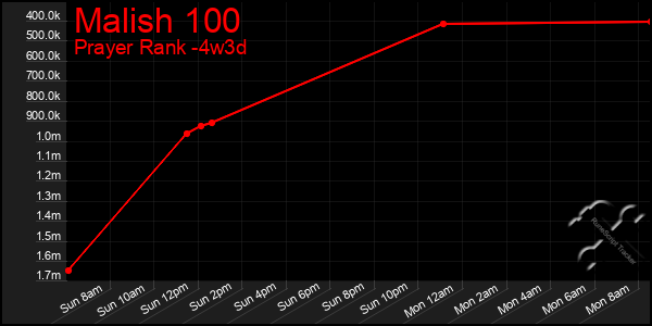 Last 31 Days Graph of Malish 100