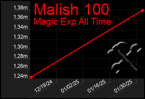 Total Graph of Malish 100