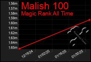 Total Graph of Malish 100