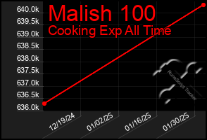 Total Graph of Malish 100