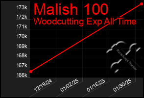 Total Graph of Malish 100