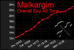 Total Graph of Malkargim