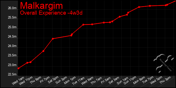 Last 31 Days Graph of Malkargim