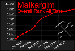 Total Graph of Malkargim