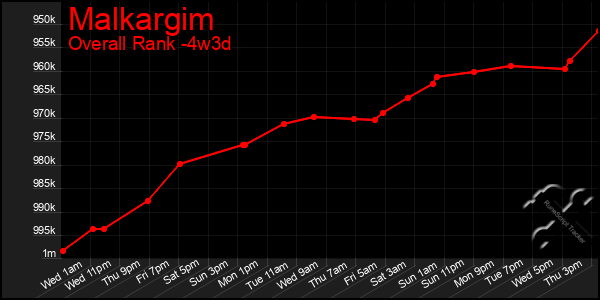 Last 31 Days Graph of Malkargim