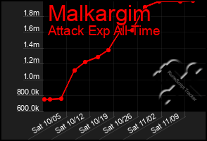 Total Graph of Malkargim