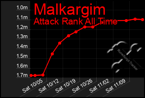 Total Graph of Malkargim