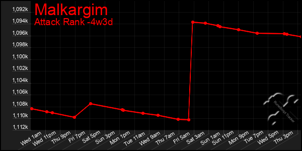 Last 31 Days Graph of Malkargim