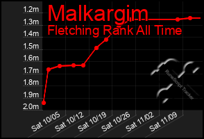 Total Graph of Malkargim