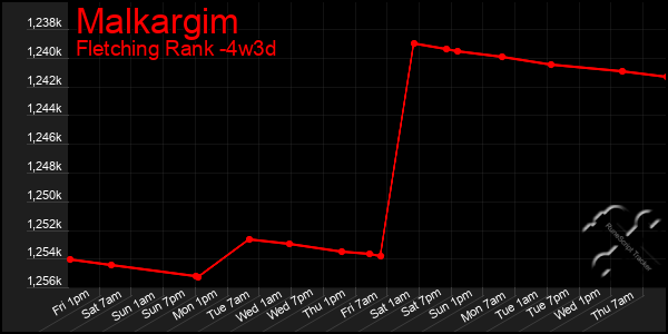 Last 31 Days Graph of Malkargim