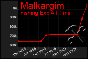 Total Graph of Malkargim