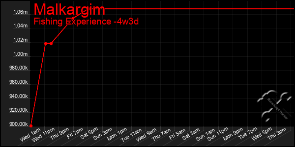 Last 31 Days Graph of Malkargim