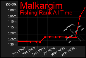 Total Graph of Malkargim