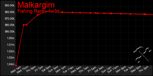 Last 31 Days Graph of Malkargim