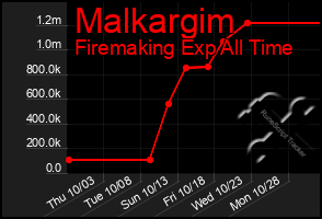 Total Graph of Malkargim