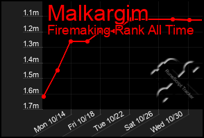 Total Graph of Malkargim