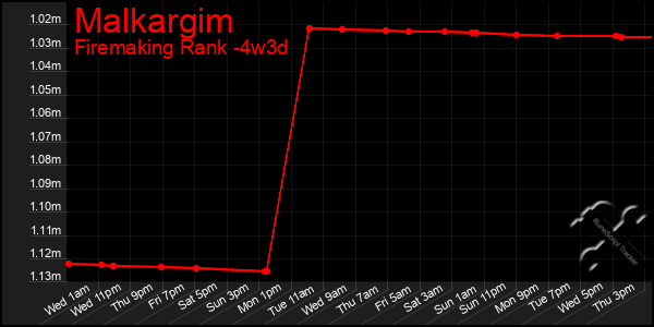 Last 31 Days Graph of Malkargim