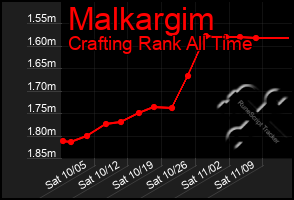 Total Graph of Malkargim