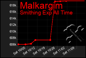 Total Graph of Malkargim