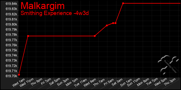 Last 31 Days Graph of Malkargim